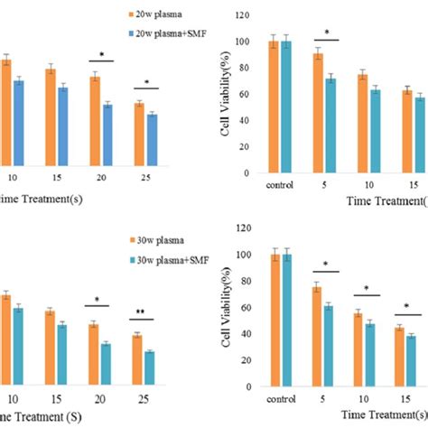 Viability Evaluated From Mtt Assay On Mda Mb 231 Cancer Cells In