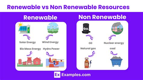 Difference Between Renewable And Nonrenewable Resources