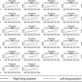 Populism With Different Data Sources Right And Left Wing Populism