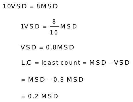 If In A Vernier Calliper Vsd Coincides With Msd Then Least Count Of