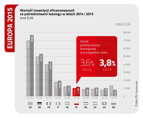 Silna Pozycja Leasingu W Europie