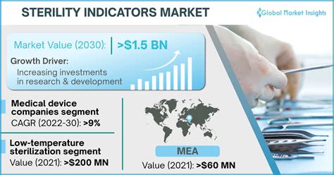 Sterility Indicators Market To Hit Usd Billion By