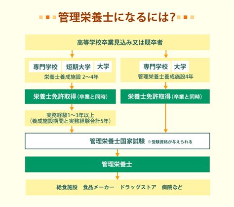 管理栄養士とは？仕事内容・就職先・給料・学校は？│ベスト進学ネット