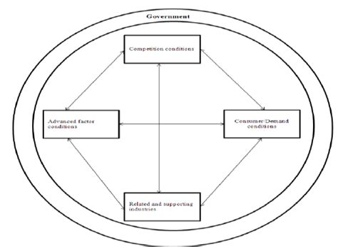 Modified Porter Diamond Model Source Porter 1990a And C Lee And Download Scientific Diagram