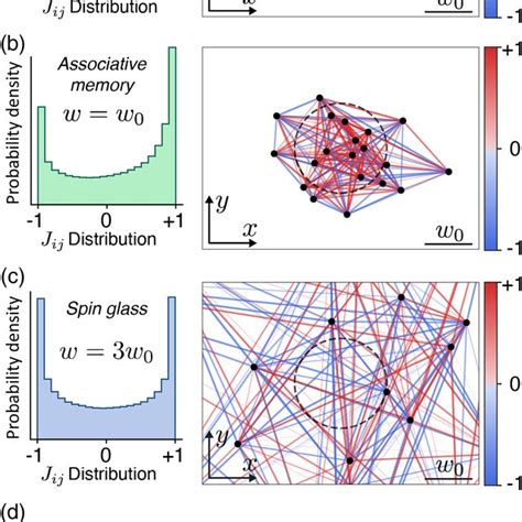 Confocal Cavity Connectivities Distribution Of Normalized J Ij