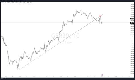 Traderbendave On Twitter This Is Not How I Use My Trendline This Is