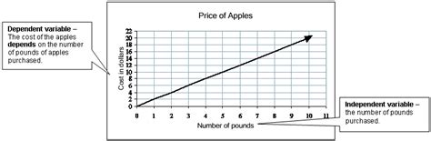 Independent Variable Graph