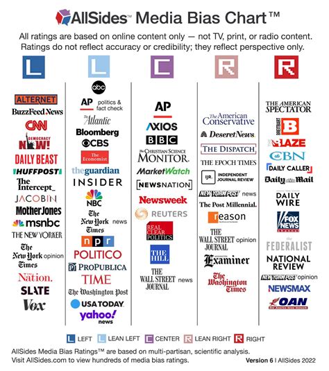 Media Bias Chart Coolguides