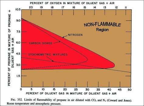 Diagram Ammonia Flammability Diagram Mydiagramonline