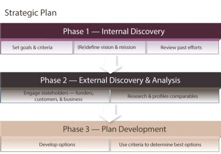 Strategic Plan Diagram Social Impact Architects