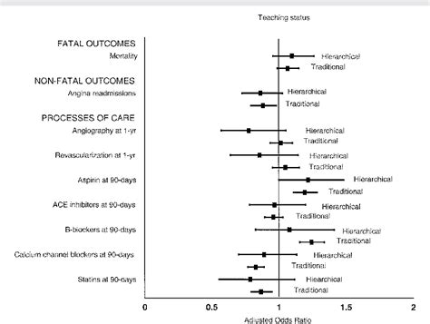 Figure 3 From Comparing Hierarchical Modeling With Traditional Logistic Regression Analysis