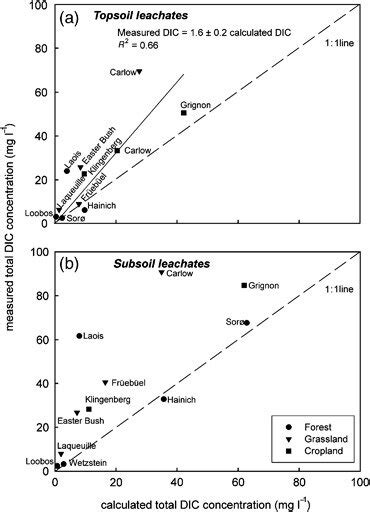 Comparison Of Measured Average Total Dissolved Inorganic Carbon Dic Download Scientific