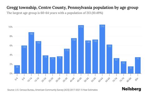 Gregg Township Centre County Pennsylvania Population By Age 2023