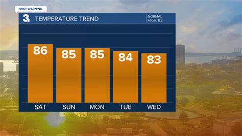 Patricks First Warning Forecast Temperatures Easing Some Weekend Storms