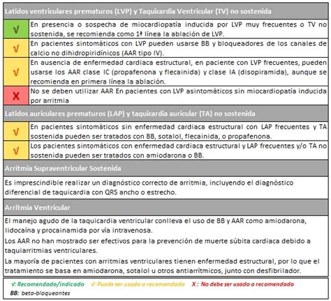 Portal Del Medicamento Tratamiento Con Antiarrítmicos Actualización