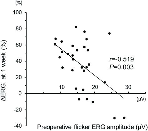 Plot Of The Changes In Flicker Electroretinography Erg Amplitude