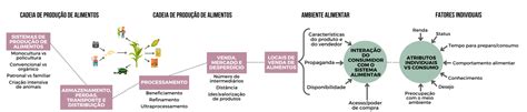 O que são Sistemas Alimentares? - Sustentarea