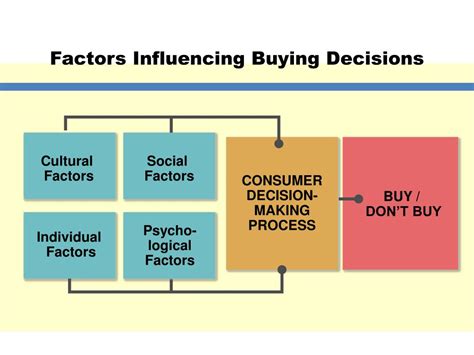 Ppt Consumer Decision Making Powerpoint Presentation Free Download