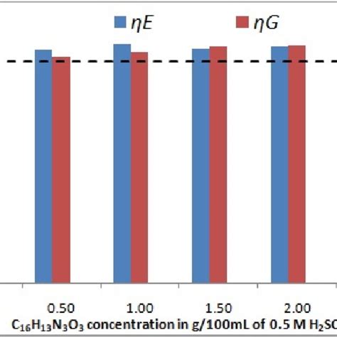 Corrosion Inhibition Efficiency By The Different Concentrations Of