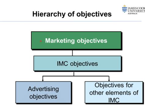 Distinguishing Between Imc Objectives Sales Objectives Marketing