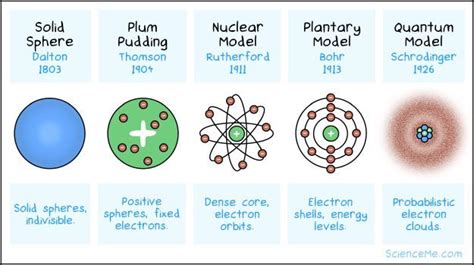 Atomic Models Through Time Chemistry Lessons Teaching Chemistry