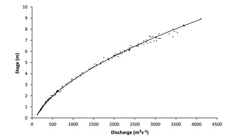 Notebook 2 Rating Curve Development — Engineering Hydrology