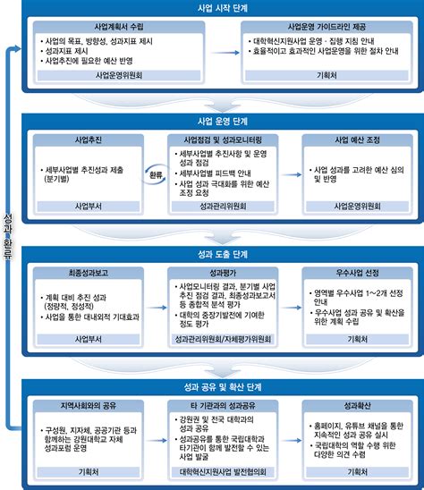 성과 관리체계 강원대학교 정부 재정 지원 사업