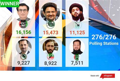 Na By Poll Pml N Pti And Others Reject Ppp S Victory