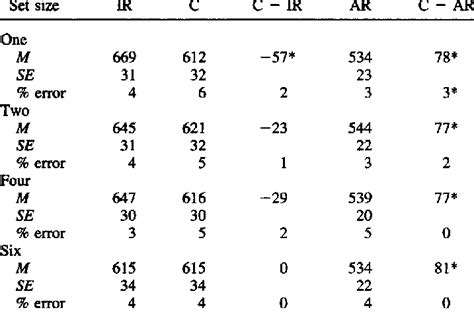 Experiment 3 Mean Response Times Ms Standard Errors And Percentage