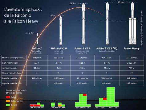 2018 Année Spacex La Fusée Falcon Heavy Entre En Piste Du Lourd