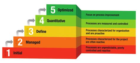 Capability Maturity Model