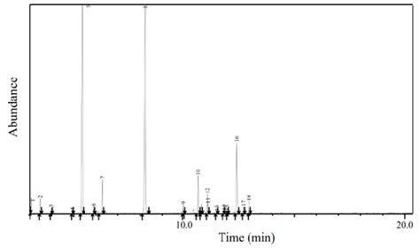 Gas-chromatogram of Achillea wilhelmsii essential oils. The peaks ...