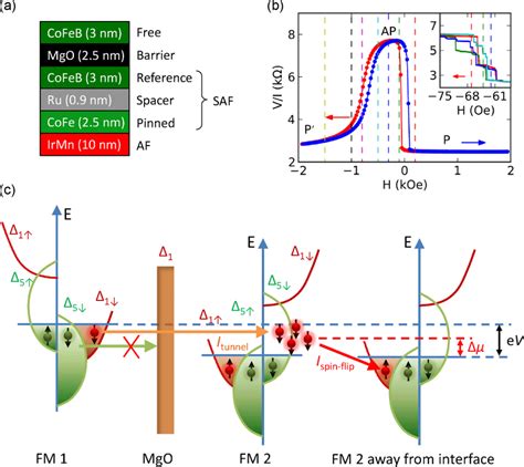 A A Simple Schematic Of The Mtj Stack B Magnetoresistance Mr