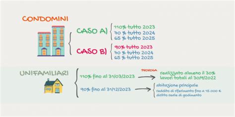 Superbonus 110 Proroga E Novità Per Il 2023 Biblus