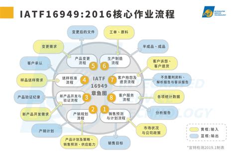 了解三大面向，顺利取得iatf 16949汽车质量管理系统证书│ist宜特