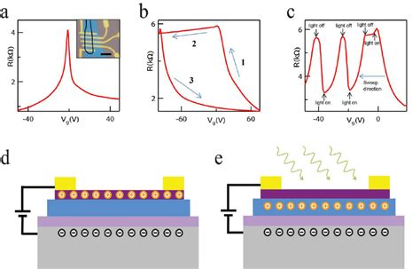 Experimental Observations And Illustration Of Photo Induced Modulation