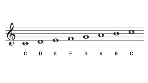 How To Play The C Major Scale On The Piano