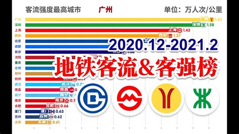 冬季地铁客流哪家最强 挤 ？还有黑马？2020 12 2021 2全国城市地铁客流排行榜【数据可视化】 上海，北京，广州，深圳 Youtube