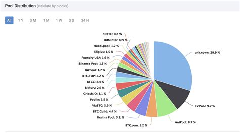 While Known Mining Pools Currently Dominate, Unknown Miners Discovered the Most Bitcoin Blocks ...