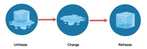 Change-Model3 | Leadership and management