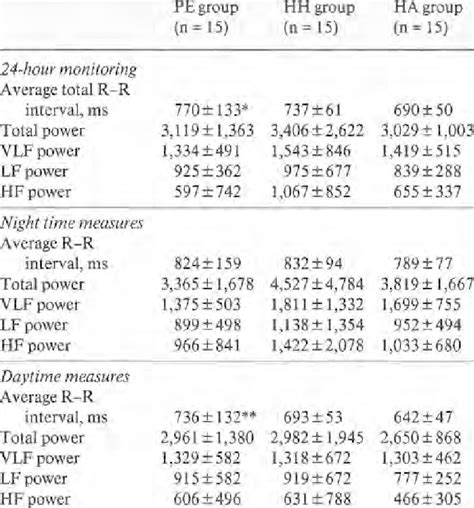 Time And Frequency Domain Measures Ofheart Rate Vari Ability Computed