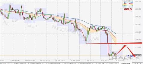 7月6日黄金晚盘：金价重大破位 后续走势如何？ 知乎