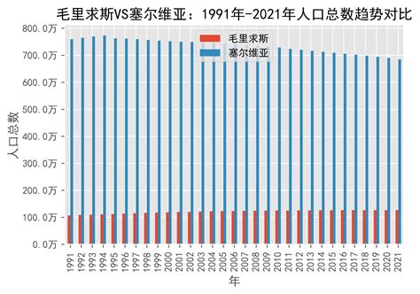 毛里求斯vs塞尔维亚人口总数趋势对比1991年 2021年数据serbia来源