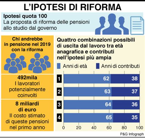 Riforma Delle Pensioni Ultime Novità E Notizie Di Oggi Quota 100 Miur Istruzione