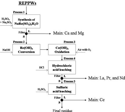 Separation Hydrometallurgy Of Rare Earth Elements The Earth Images