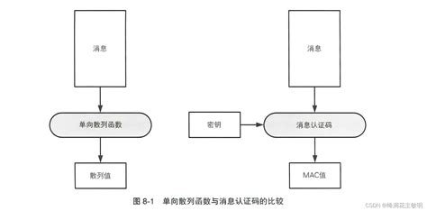 Md消息摘要）、mac消息认证码）、数字签名的区别md消息 Csdn博客