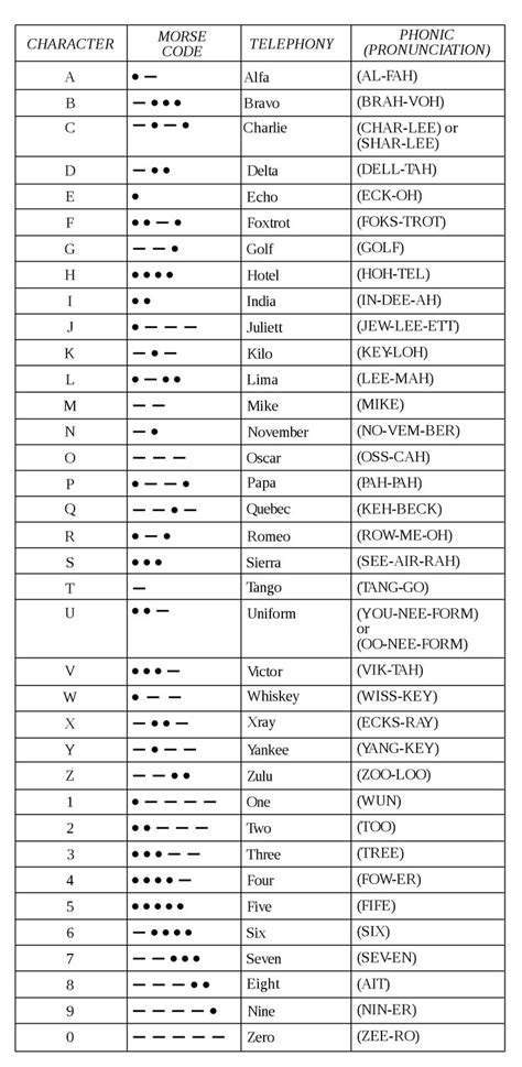 Faa Phonetic Alphabet Chart