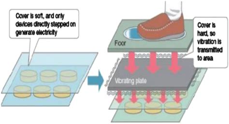 Piezoelectric Floor Tiles - Carpet Vidalondon