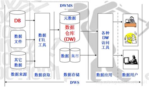 数据仓库与数据挖掘概述针对实际应用问题，采用数据库、数据仓库、数据挖掘或机器学习的工具或编程语言进行解决 程序员宅基地 程序员宅基地