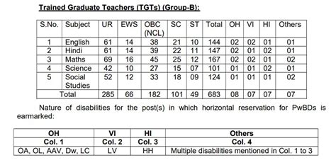 Navodayanvs Job Recruitment For Principal Pgt Tgt Teachers 2022 23